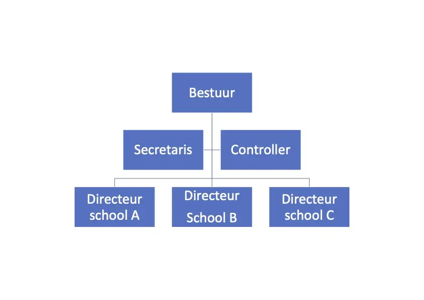 Organigram hoofstruct